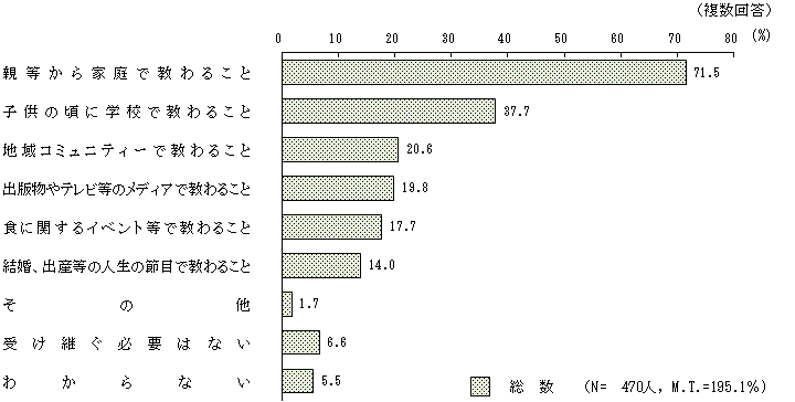 図7 - 2 食文化を継承するために必要なこと