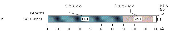 図7 － 3　食文化の伝承