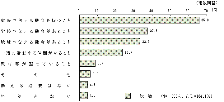 図7 － 4　食文化を伝承するために必要なこと