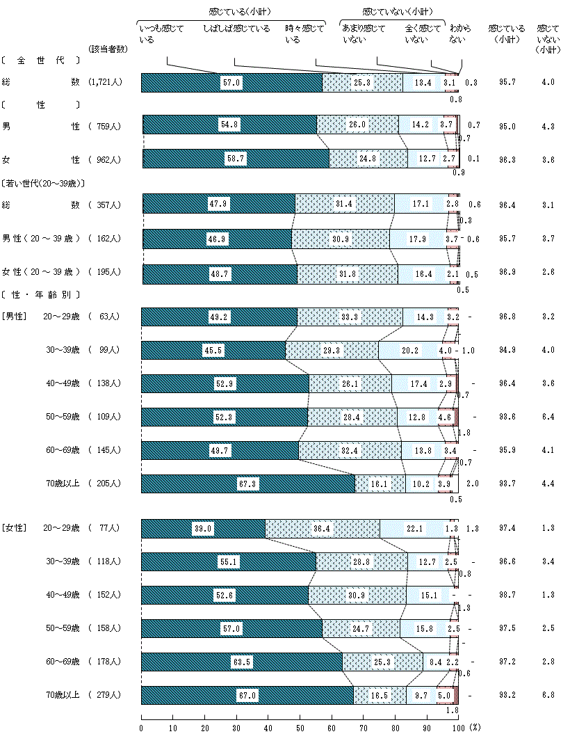 図8－1－1　食べ残しや食品の廃棄に対する意識