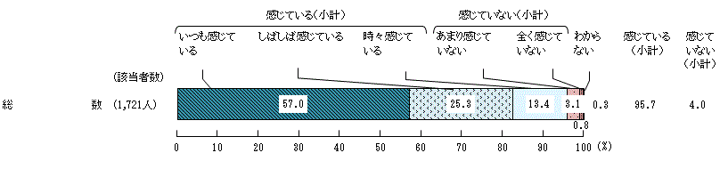 図8 － 1　食べ残しや食品の廃棄に対する意識