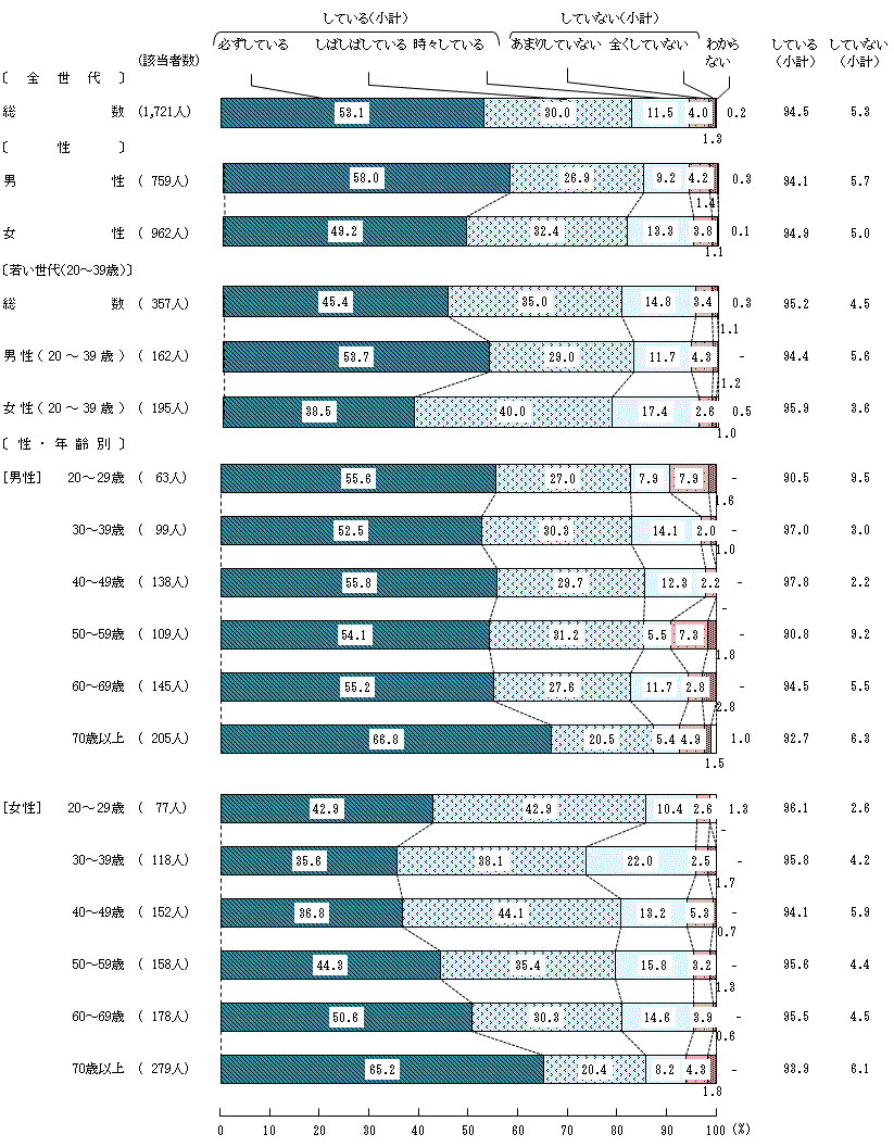 図8－3－1　食べ残しを減らす努力
