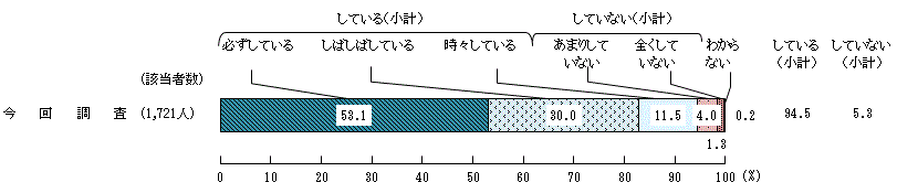 図8 － 3　食べ残しを減らす努力