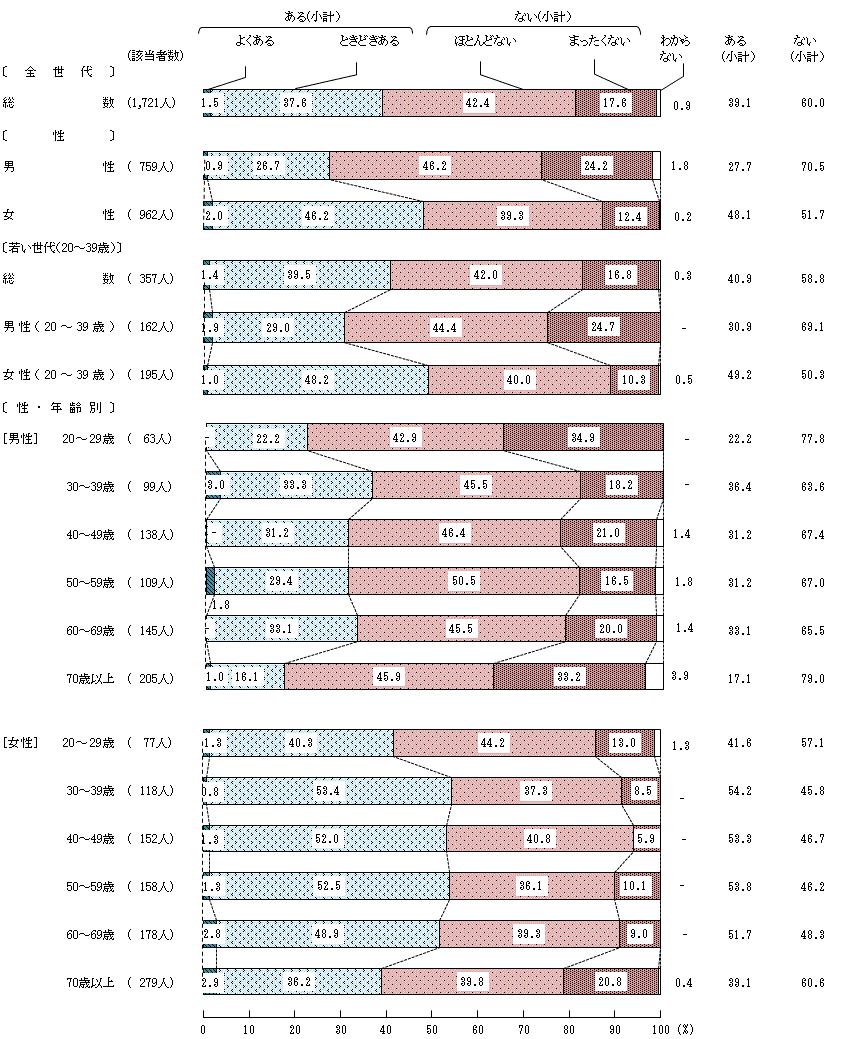 図8－4－1　食品ロスの実態
