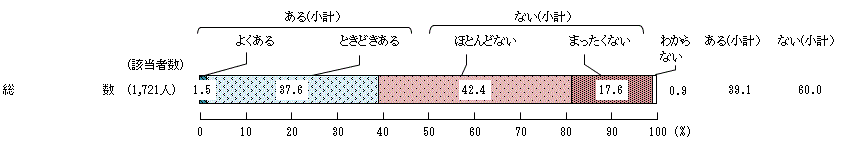 図8 － 4　食品ロスの実態