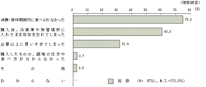 図8 － 5　食品ロスの原因