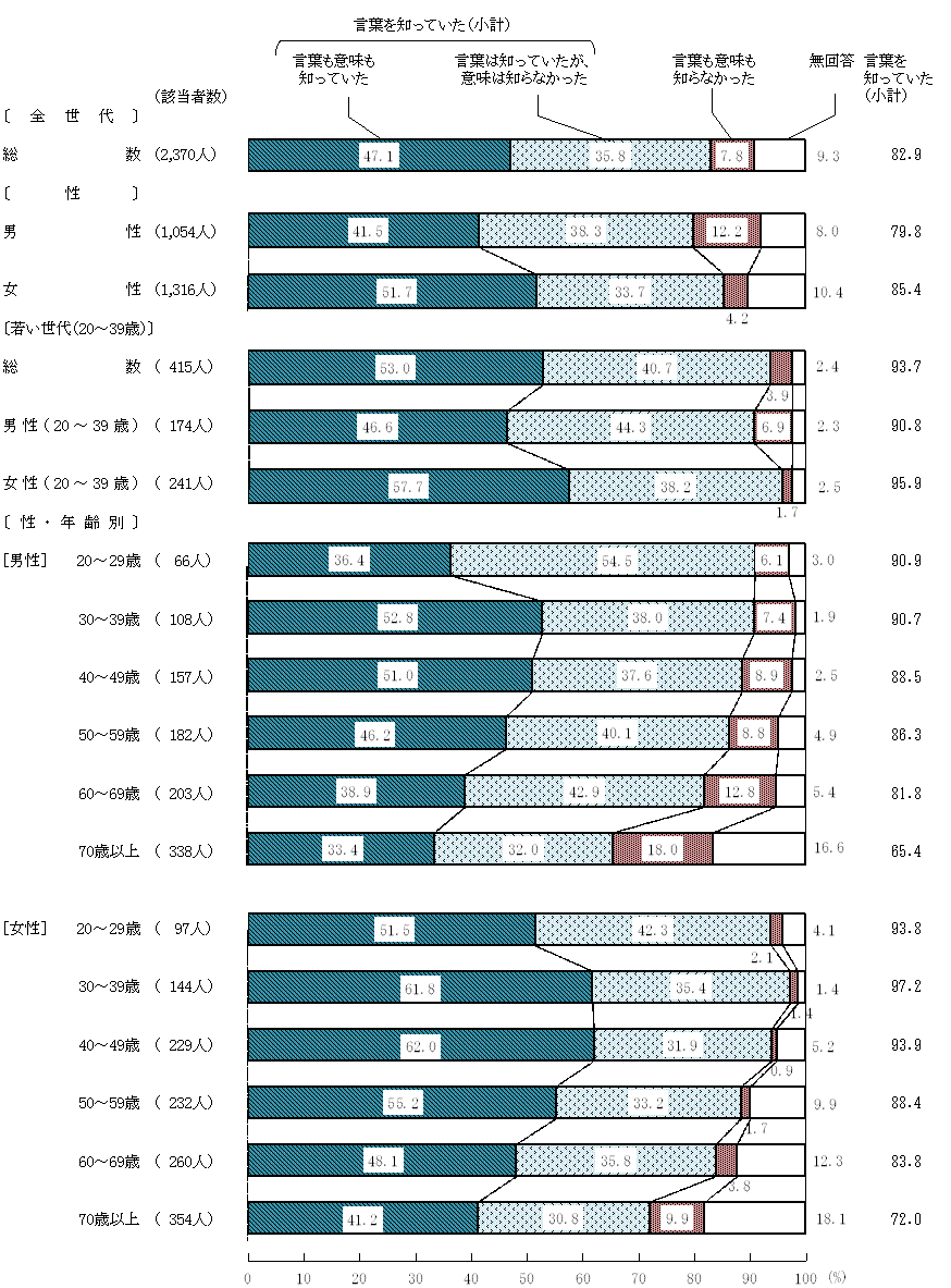 図1－1－1　食育の認知度