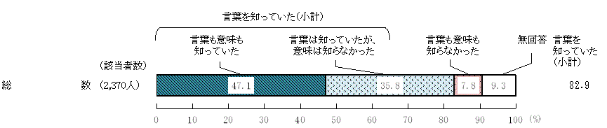 図1 － 1　食育の認知度