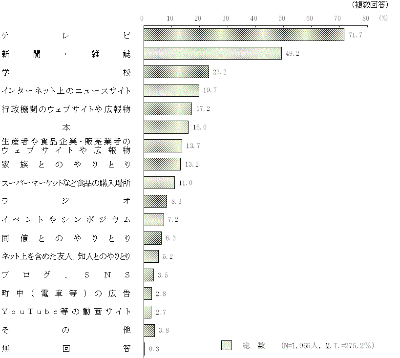 図1 － 2　食育という言葉をどこで知ったか
