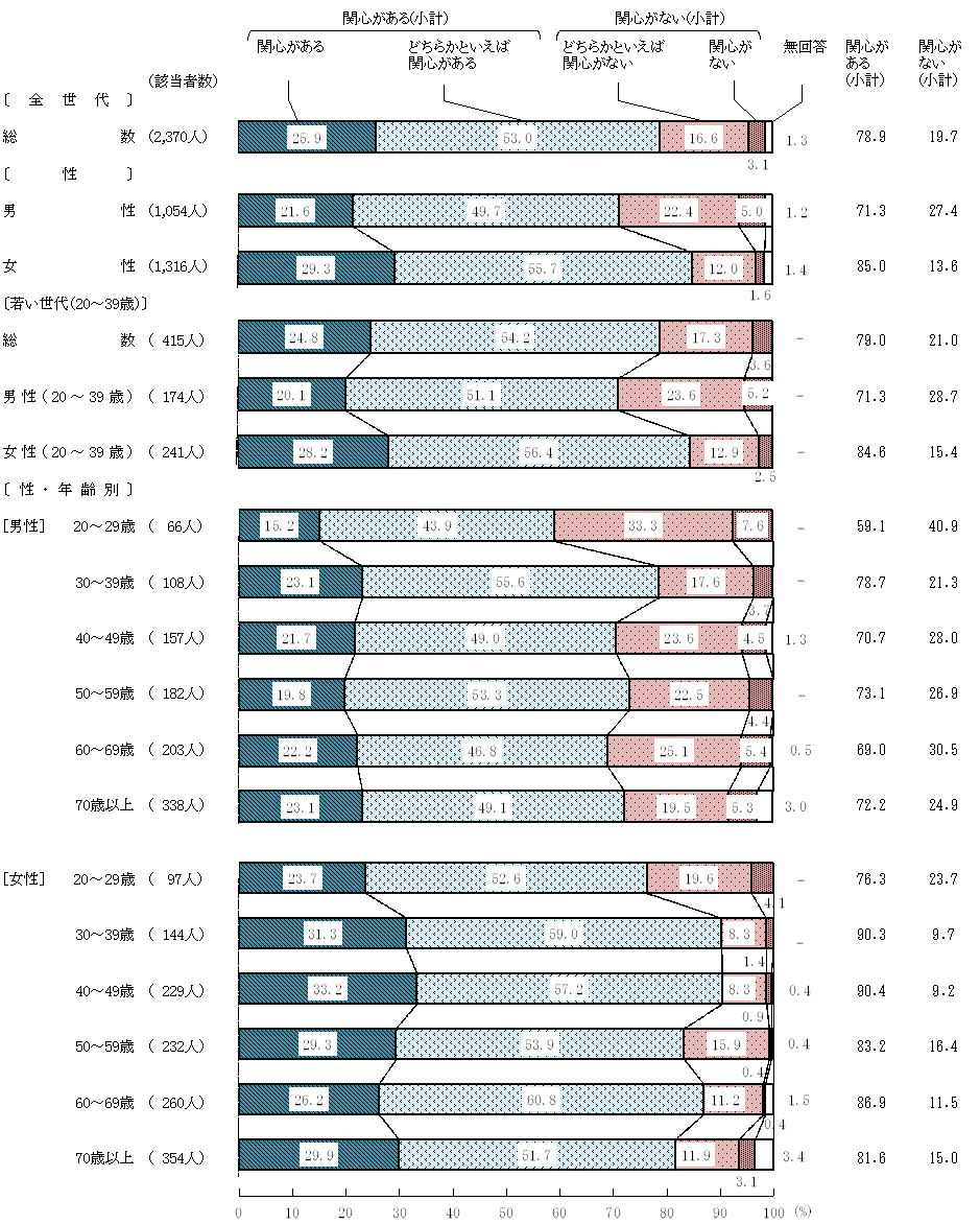 図1－3－1　食育への関心度