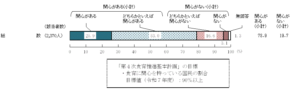 図1 － 3　食育への関心度