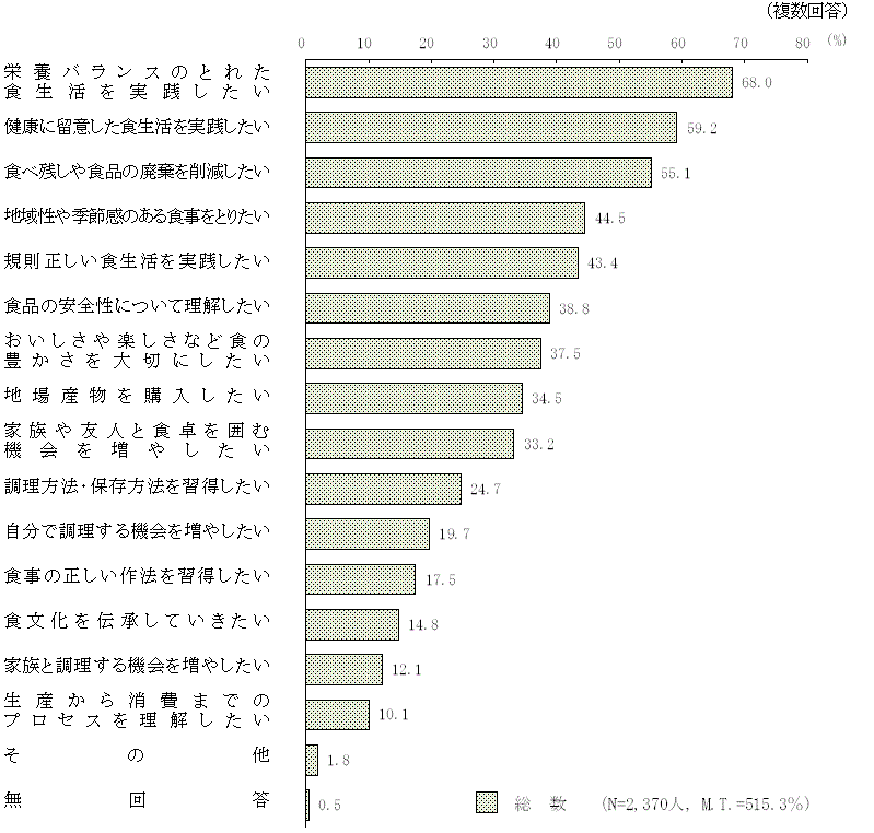 図1 － 4　今後1年間食育として実践したいこと