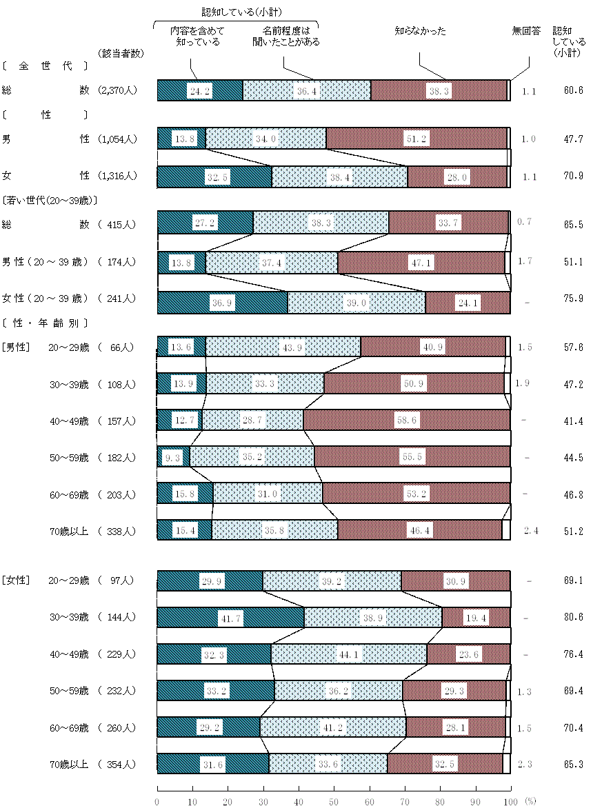 図10－1－1　「食事バランスガイド」の認知度