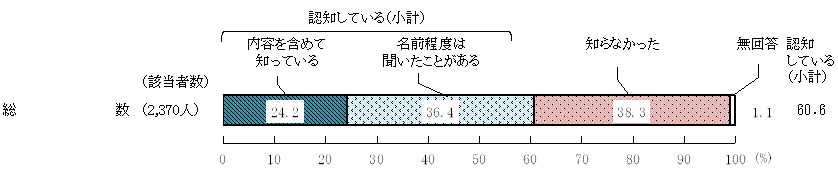 図10－ 1　「食事バランスガイド」の認知度