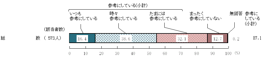 図10－ 2　「食事バランスガイド」の参考度