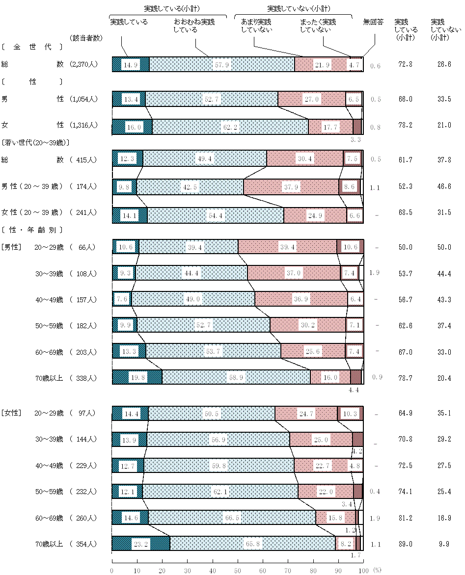 図11－1－1　「日本型食生活」の実践度