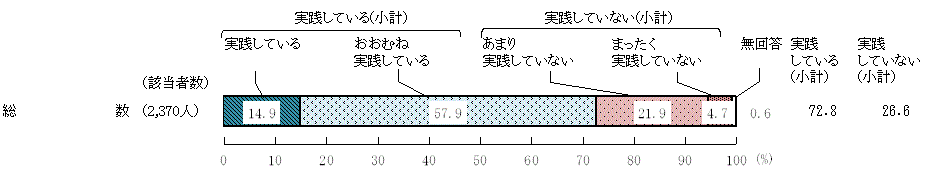図11－ 1　「日本型食生活」の実践度