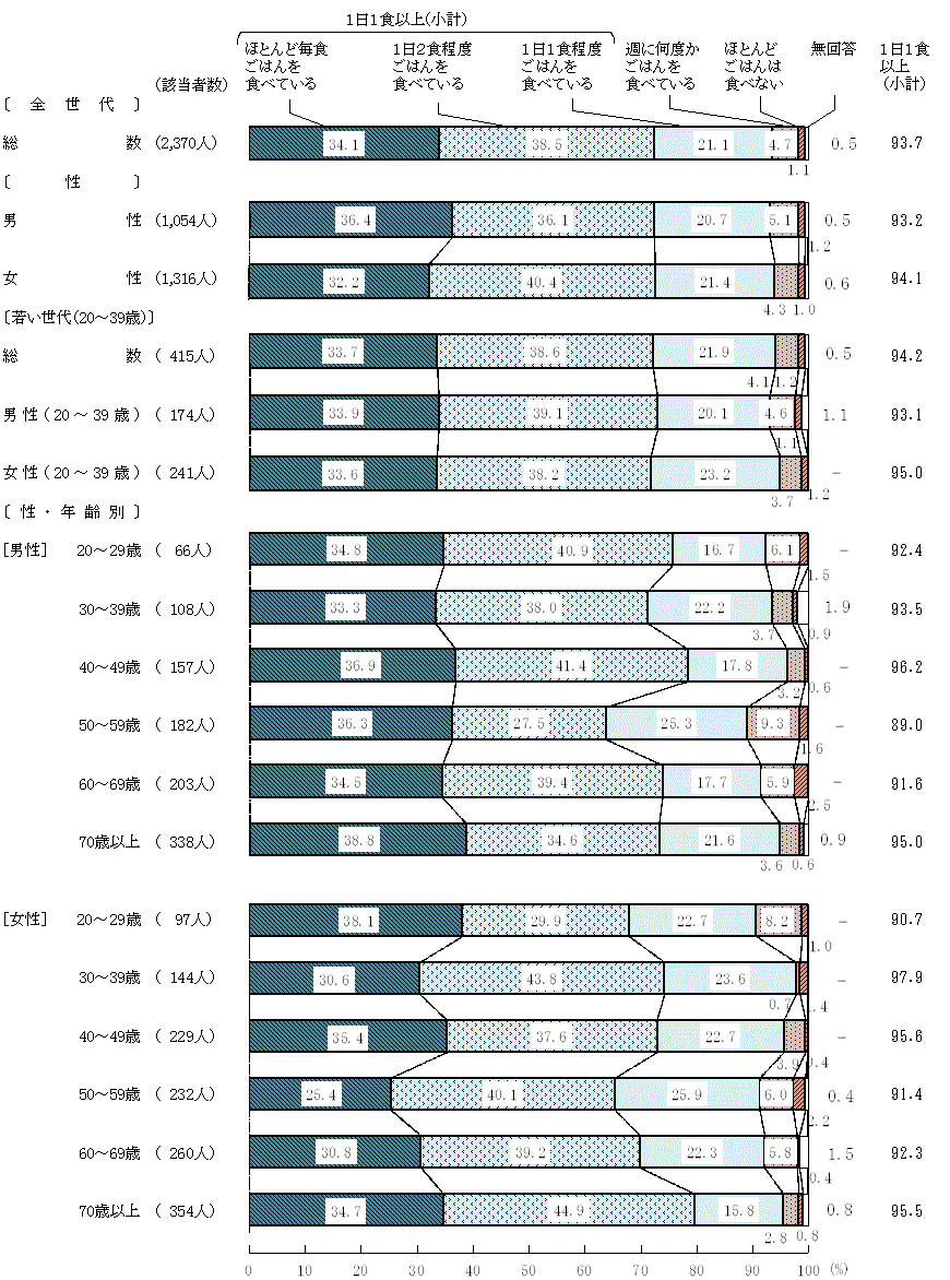 図11－2－1　ごはんを食べる頻度