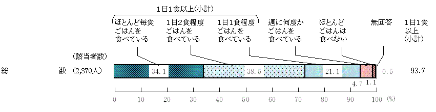 図11－ 2　ごはんを食べる頻度