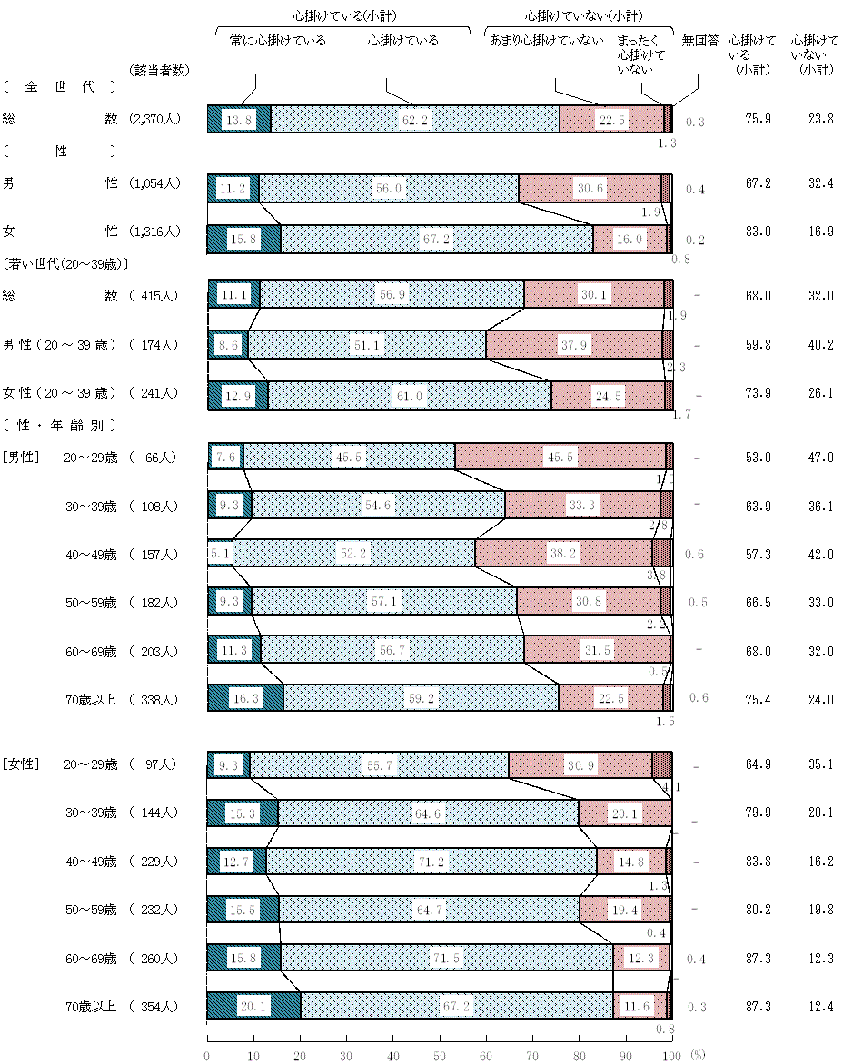 図2－1－1　健全な食生活の心掛け