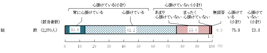 図2 － 1　健全な食生活の心掛け