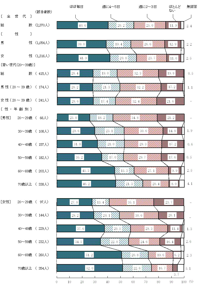 図2－2－1　栄養バランスに配慮した食生活