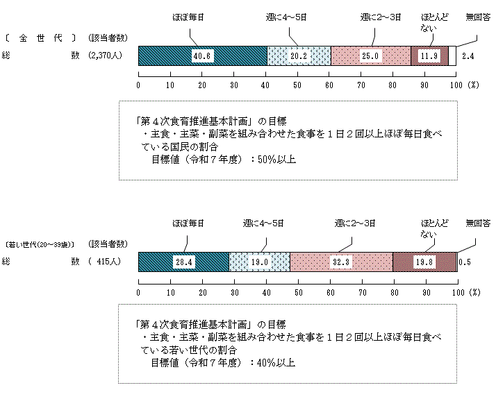 図2 － 2　栄養バランスに配慮した食生活