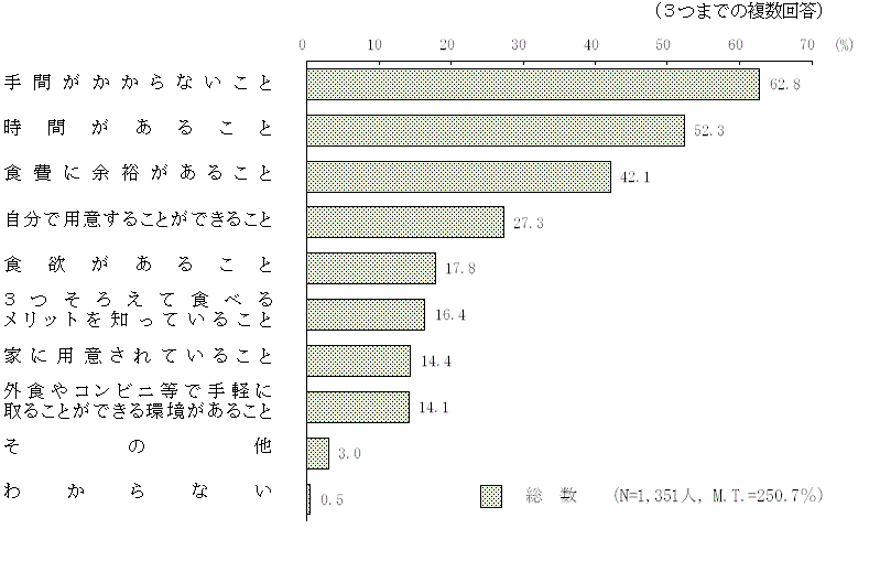 図2 － 3　栄養バランスに配慮した食事を増やすために必要なこと