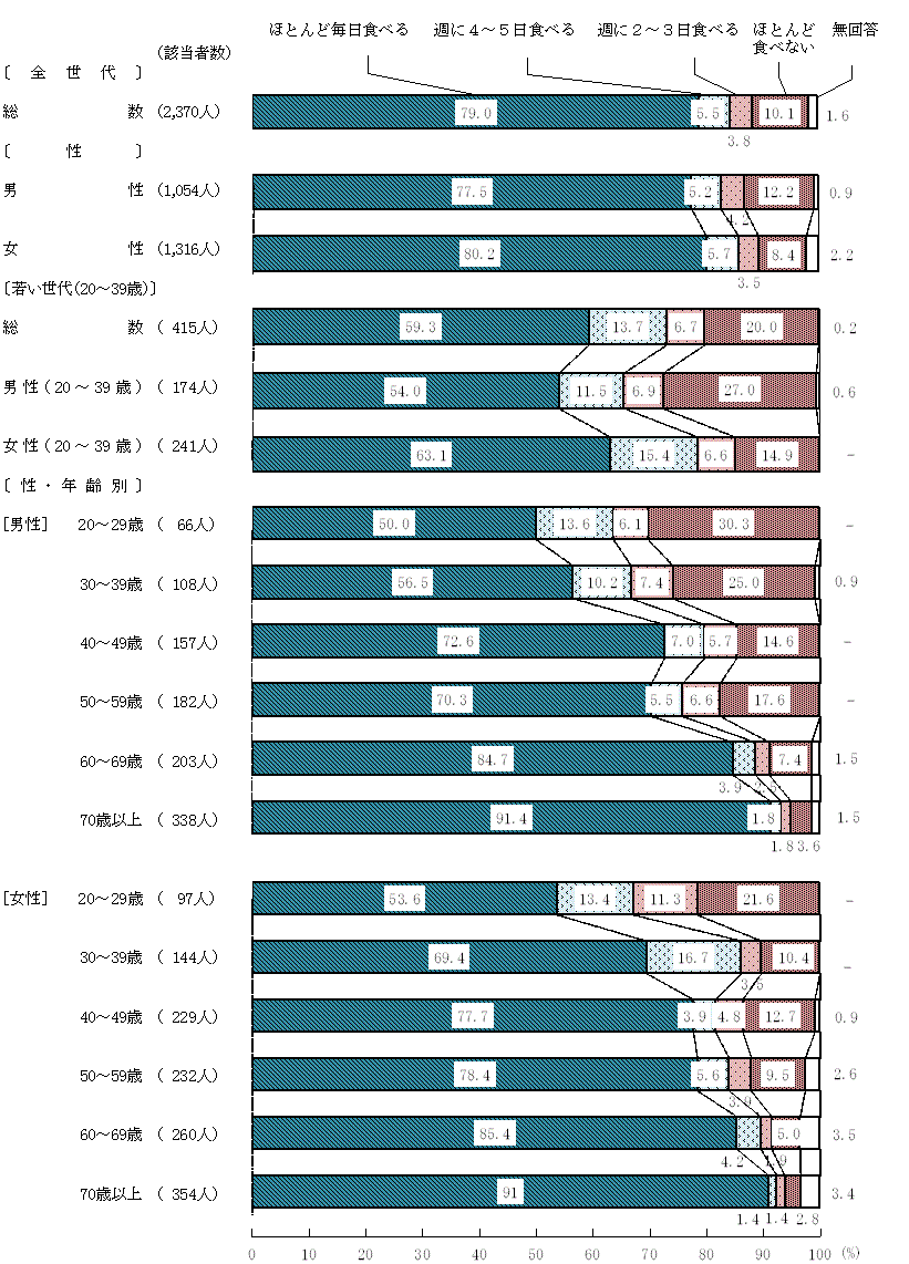 図2－4－1　朝食を食べる頻度