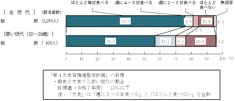 図2 － 4　朝食を食べる頻度