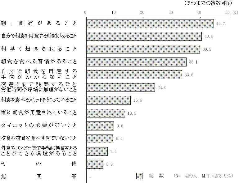 図2 - 5 朝食を食べるために必要なこと