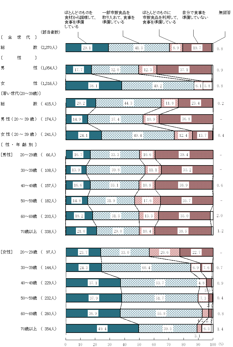 図2－6－1　普段の食事の準備