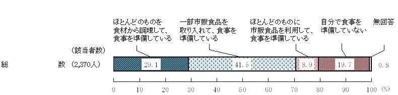 図2 － 6　普段の食事の準備