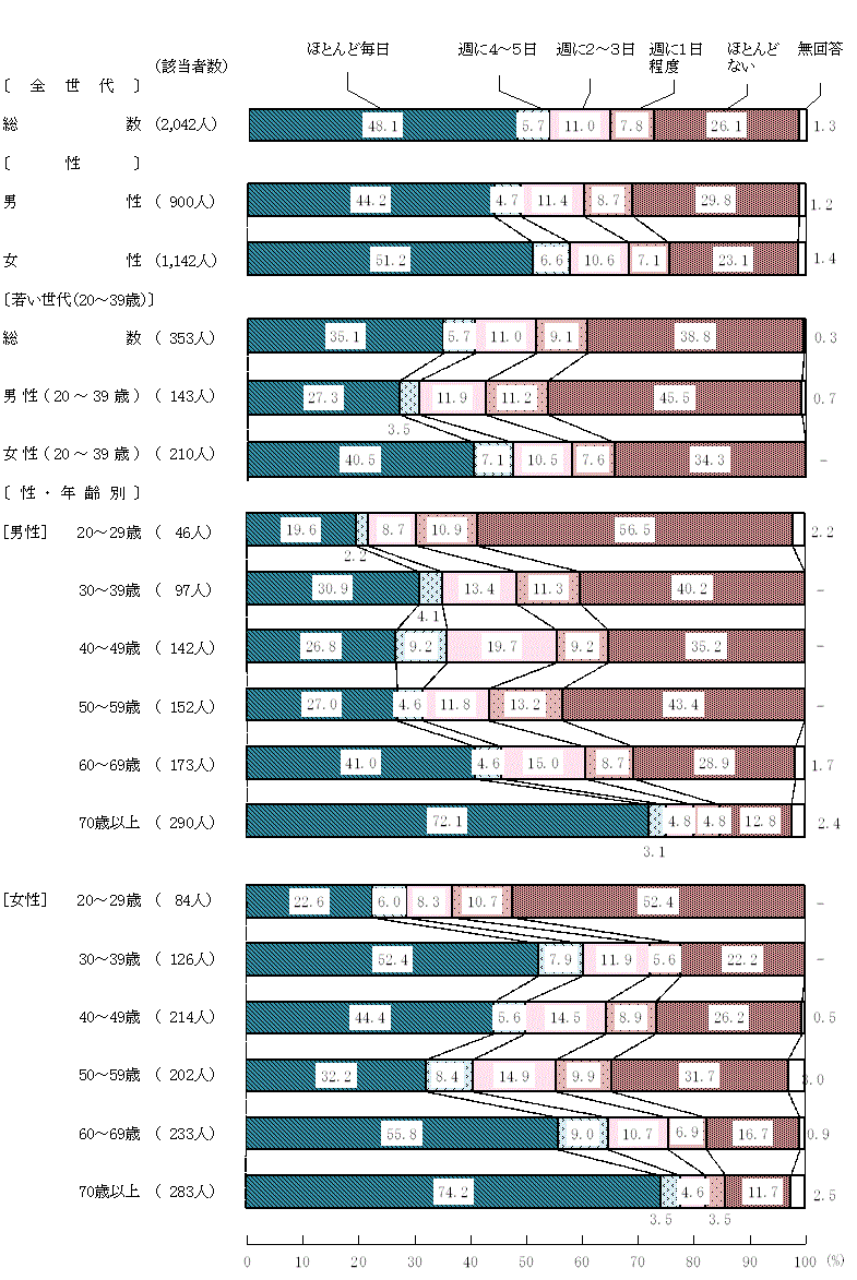 図3－1－1　家族と一緒に食べる頻度(1)朝食
