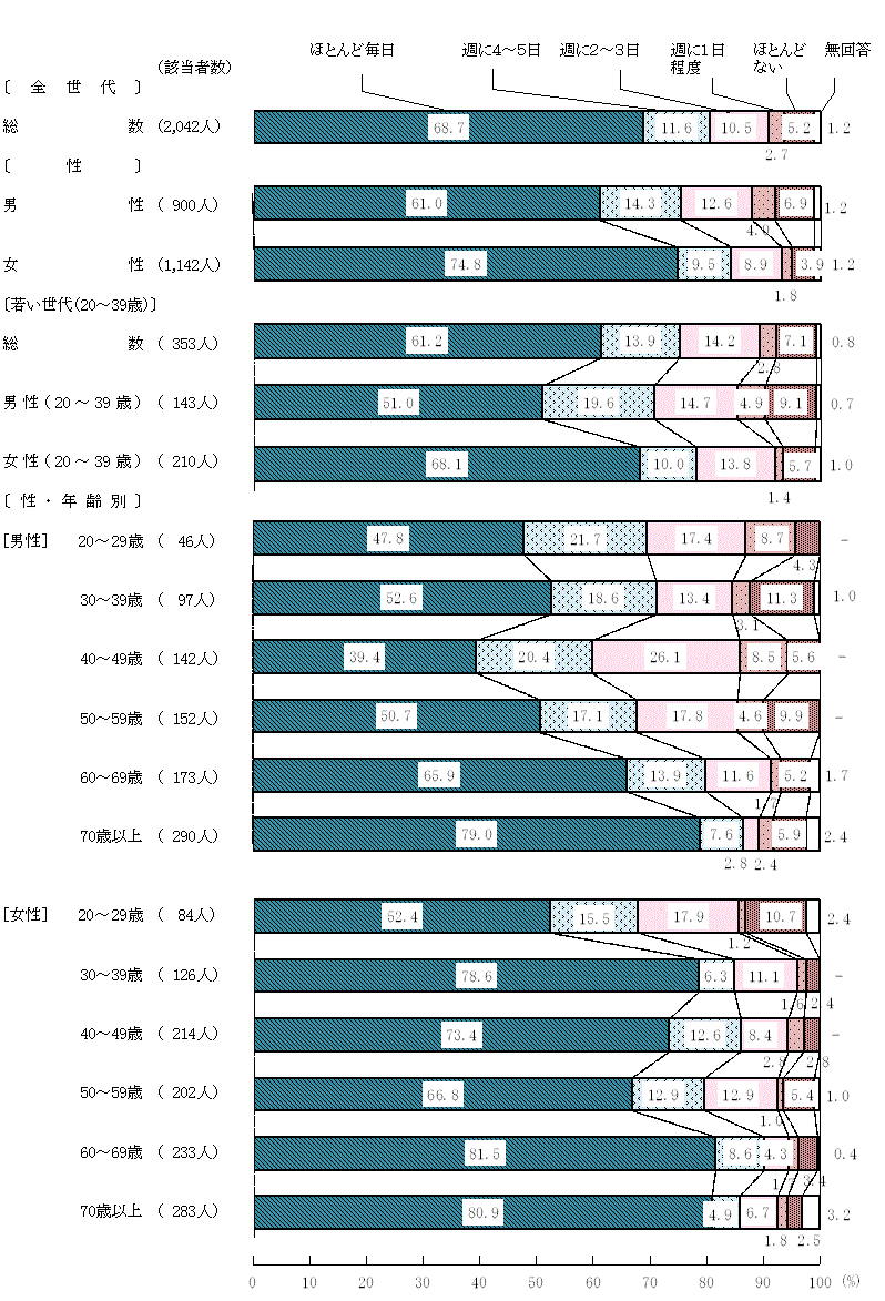 図3－1－2　家族と一緒に食べる頻度(2)夕食