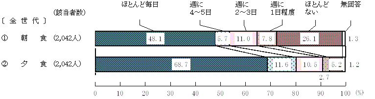 図3 － 1　家族と一緒に食べる頻度