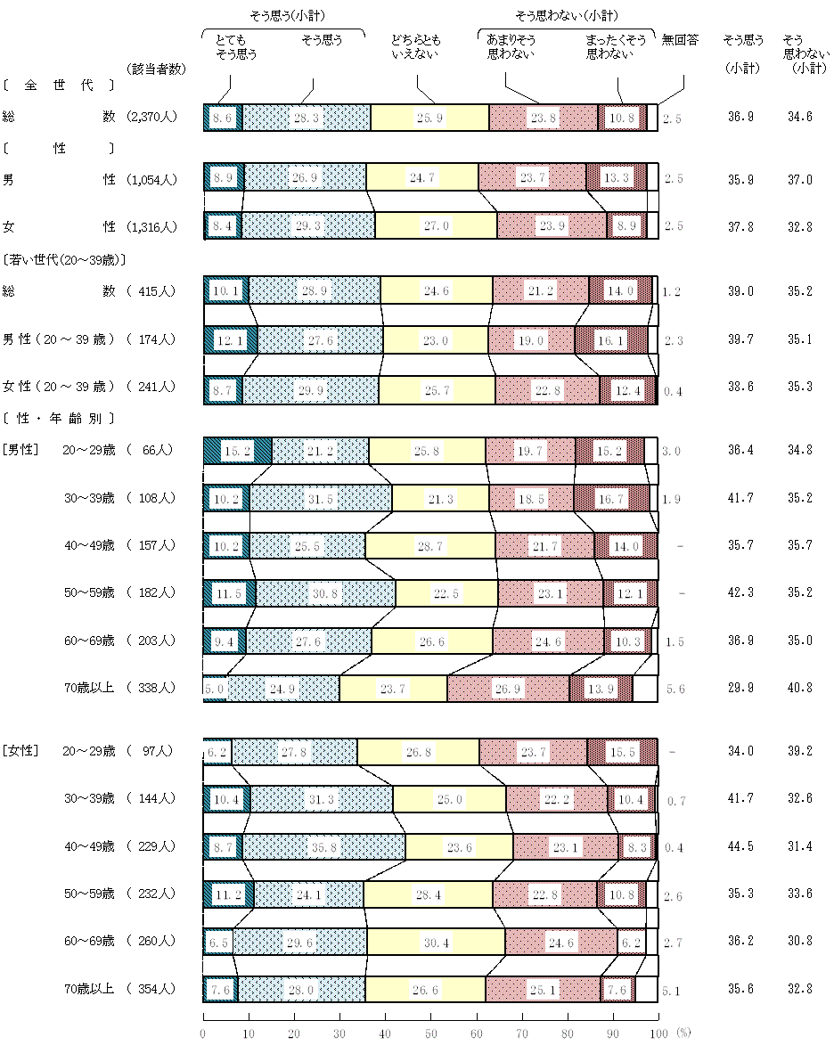 図3－2－1　地域等での共食に対する意識