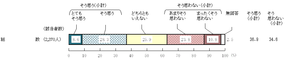 図3 － 2　地域等での共食に対する意識