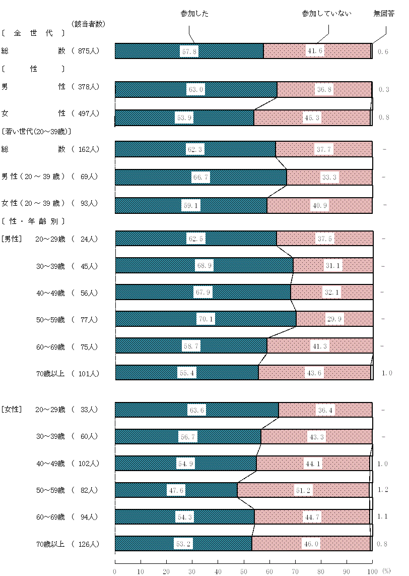 図3－3－1　地域等での共食経験