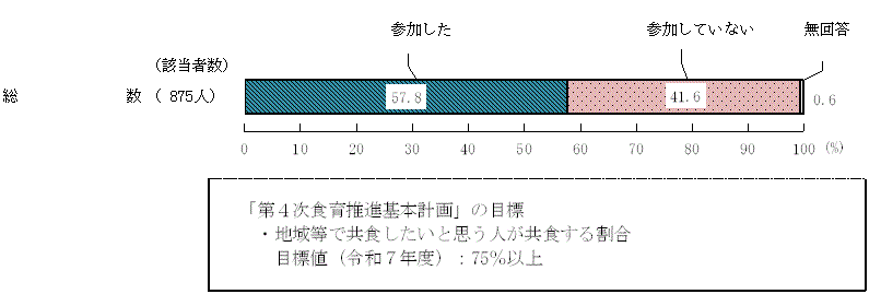 図3 － 3　地域等での共食経験