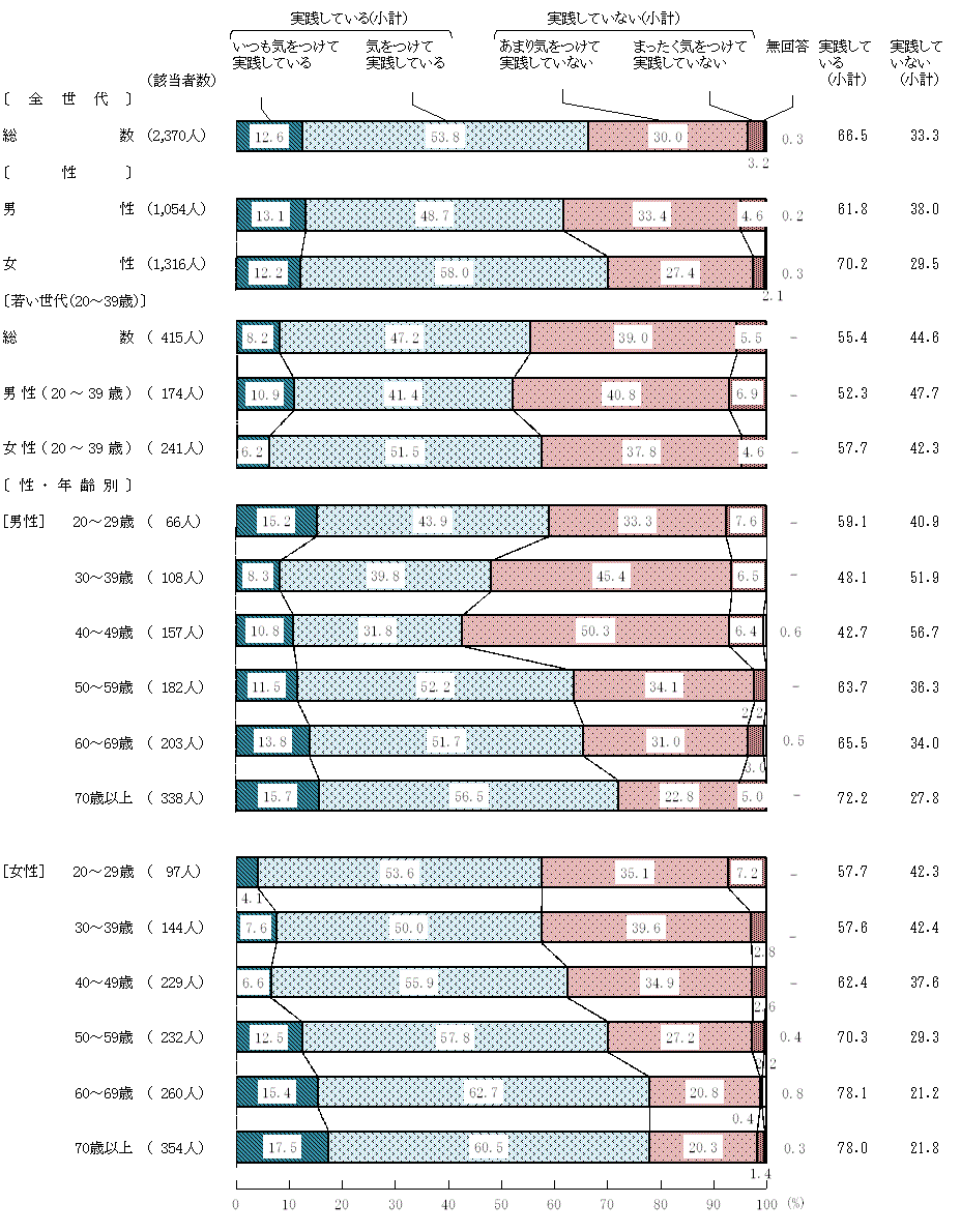 図4－1－1　生活習慣病の予防や改善に関する実践