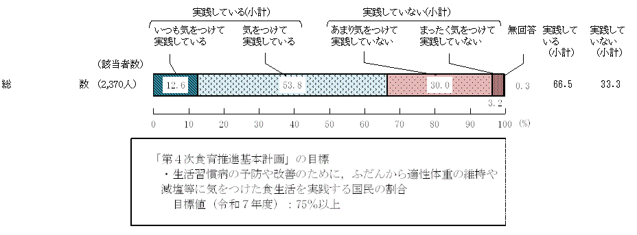 図4 － 1　生活習慣病の予防や改善に関する実践