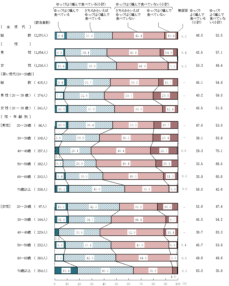 図4－2－1　ふだんゆっくりよく噛んで食べているか