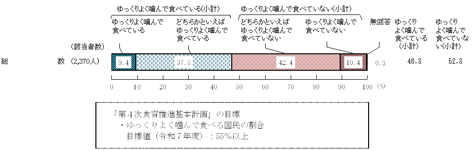 図4 － 2　ふだんゆっくりよく噛んで食べているか