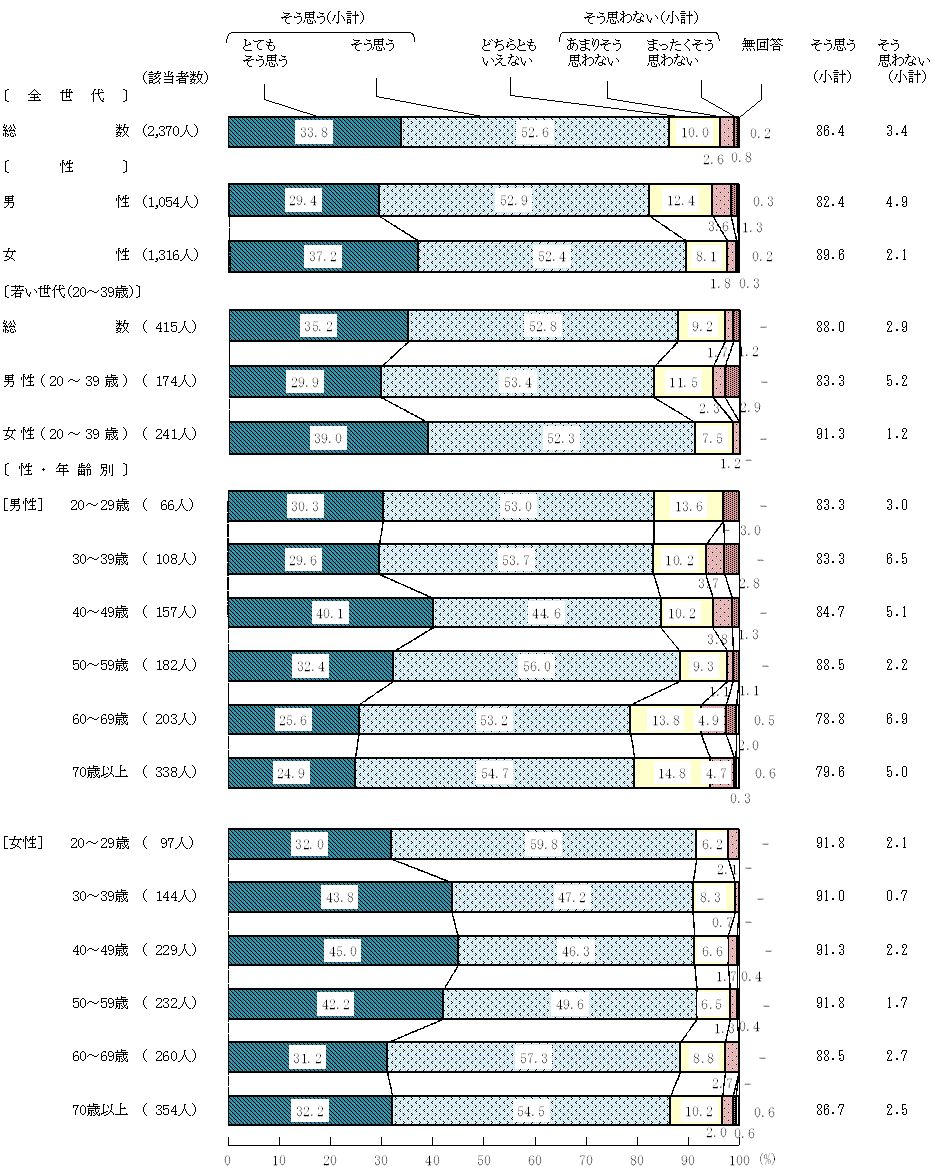 図5－1－1　食文化を受け継ぐことの意識
