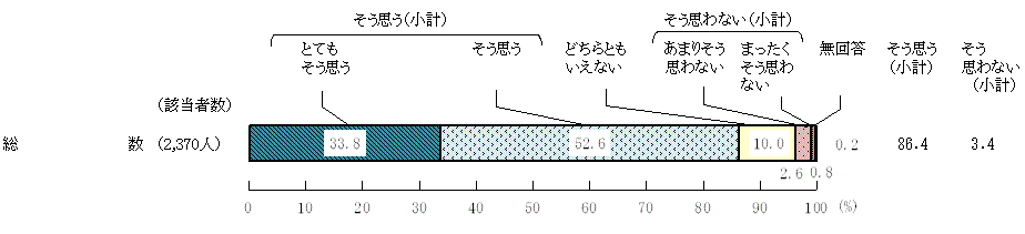 図5 － 1　食文化を受け継ぐことの意識
