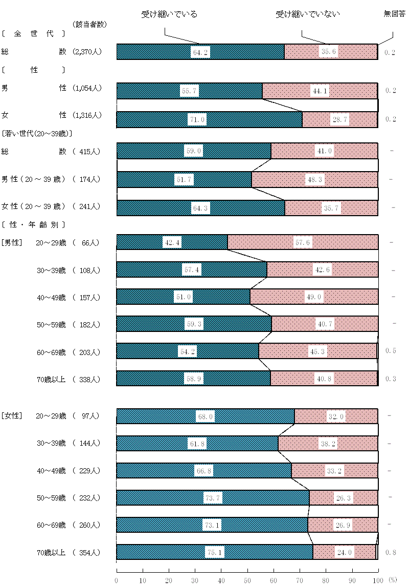 図5－2－1　食文化を受け継いでいるか