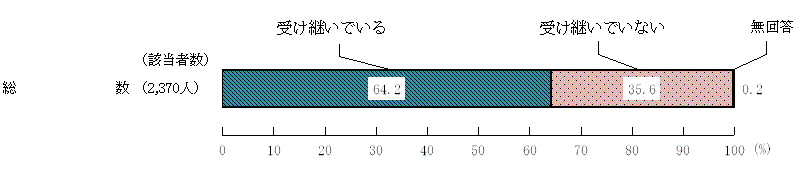 図5 － 2　食文化を受け継いでいるか