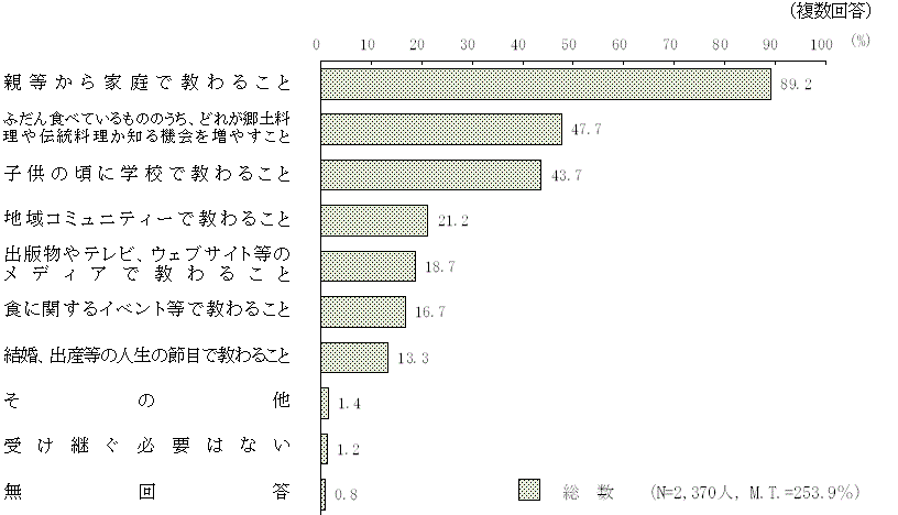 図5 － 3　食文化を受け継ぐために必要なこと