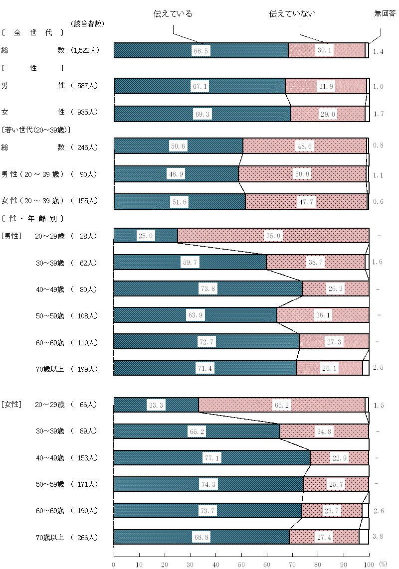 図5－4－1　食文化を伝えているか